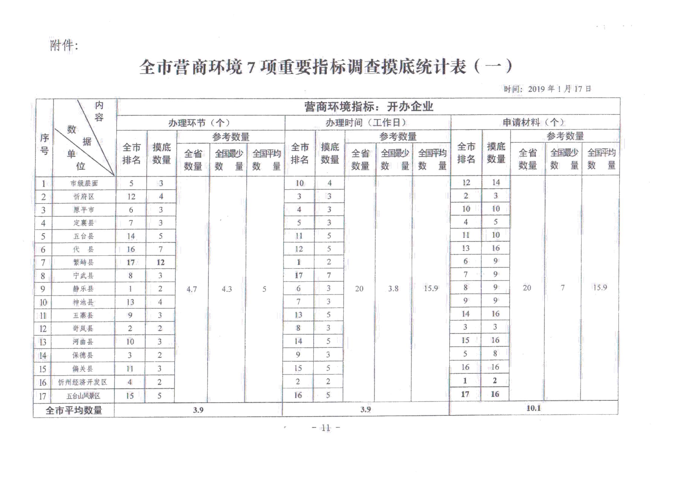 關于對全市營商環境7項重要指標調查情況的通報_10.jpg